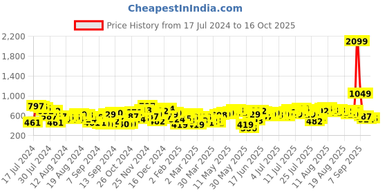 myntra.com DressBerry Women Flared Light Fade Stretchable Jeans dressberry Price History Graph from 17 Jul 2024 to 16 Oct 2025