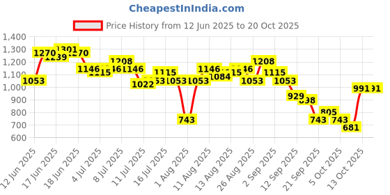 myntra.com DressBerry Women Flared Mid-Rise Light Fade Stretchable Jeans dressberry Price History Graph from 12 Jun 2025 to 20 Oct 2025