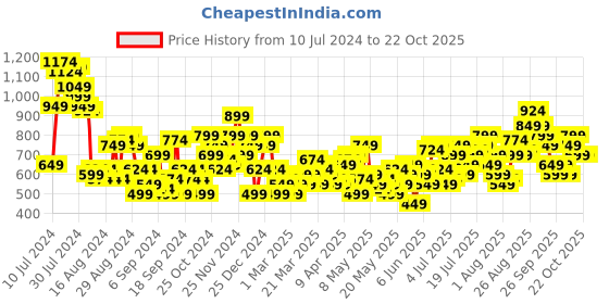 myntra.com dressberry bizwear DressBerry Women Flared Pleated Pure Cotton Trousers dressberry bizwear Price History Graph from 10 Jul 2024 to 22 Oct 2025