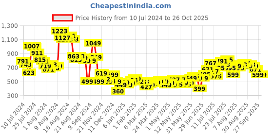 myntra.com DressBerry Women Flared Printed Stretchable Jeans dressberry Price History Graph from 10 Jul 2024 to 25 Oct 2025