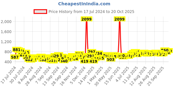 myntra.com DressBerry Women Flared Slash Knee Stretchable Jeans dressberry Price History Graph from 17 Jul 2024 to 20 Oct 2025