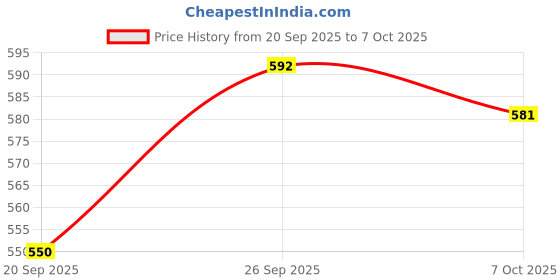 myntra.com DressBerry Women Flared Sleeve Crepe Fit & Flare Dress dressberry Price History Graph from 20 Sep 2025 to 7 Oct 2025