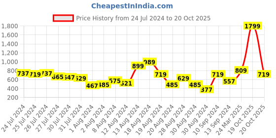 myntra.com DressBerry Women Flared Stretchable Jeans dressberry Price History Graph from 24 Jul 2024 to 19 Oct 2025