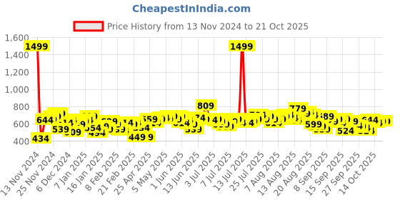 myntra.com DressBerry Women Flared Stretchable Jeans dressberry Price History Graph from 13 Nov 2024 to 20 Oct 2025
