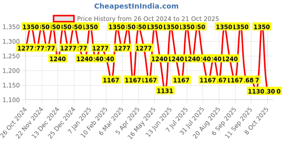 myntra.com DressBerry Women Flared Stretchable Jeans dressberry Price History Graph from 26 Oct 2024 to 20 Oct 2025