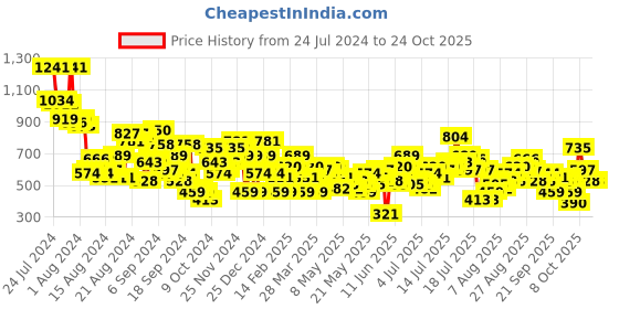 myntra.com dressberry bizwear DressBerry Women Flared Trousers dressberry bizwear Price History Graph from 24 Jul 2024 to 22 Oct 2025