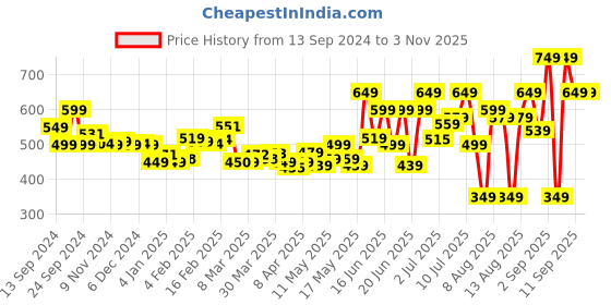 myntra.com DressBerry Women Flared Trousers dressberry Price History Graph from 13 Sep 2024 to 3 Nov 2025