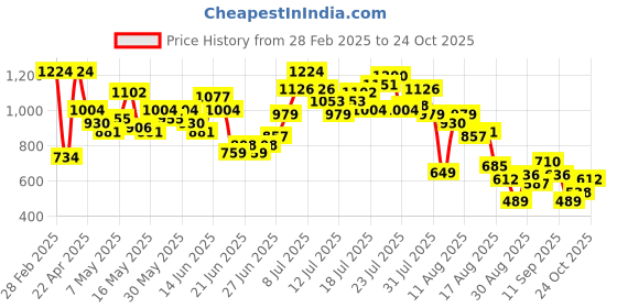 myntra.com DressBerry Women Flared Trousers with Lace-Detail dressberry Price History Graph from 28 Feb 2025 to 24 Oct 2025