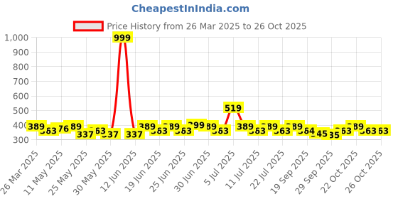myntra.com DressBerry Women Floral Hairband dressberry Price History Graph from 26 Mar 2025 to 26 Oct 2025