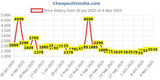 myntra.com DressBerry Women Floral Longline Pullover Sweaters dressberry Price History Graph from 30 Jan 2025 to 2 Nov 2025