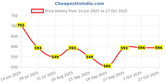 myntra.com DressBerry Women Floral Print A-Line Maxi Dress dressberry Price History Graph from 14 Jun 2025 to 27 Oct 2025