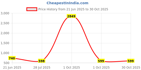 myntra.com DressBerry Women Floral Print A-Line Maxi Dress dressberry Price History Graph from 21 Jun 2025 to 30 Oct 2025