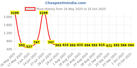 myntra.com DressBerry Women Floral Print Crepe A-Line Maxi Dress dressberry Price History Graph from 16 May 2025 to 24 Oct 2025