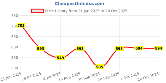 myntra.com DressBerry Women Floral Print Crepe A-Line Maxi Dress dressberry Price History Graph from 21 Jun 2025 to 28 Oct 2025