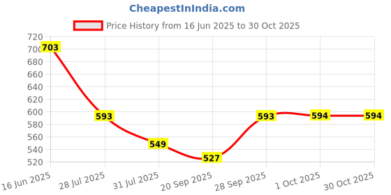 myntra.com DressBerry Women Floral Print Crepe A-Line Maxi Dress dressberry Price History Graph from 16 Jun 2025 to 30 Oct 2025
