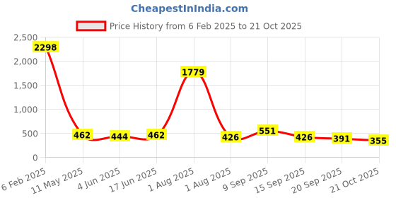 myntra.com DressBerry Women Floral Print Crop Top dressberry Price History Graph from 6 Feb 2025 to 21 Oct 2025