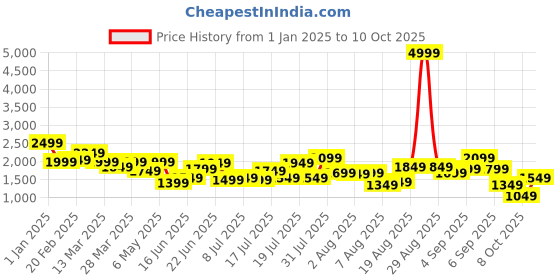 myntra.com DressBerry Women Floral Print Fit & Flare Dress dressberry Price History Graph from 1 Jan 2025 to 10 Oct 2025
