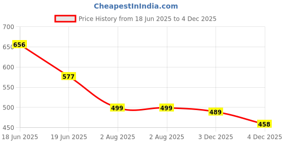myntra.com DressBerry Women Floral Print Fit & Flare Dress dressberry Price History Graph from 18 Jun 2025 to 4 Dec 2025