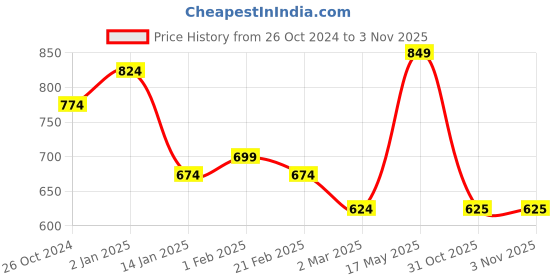 myntra.com DressBerry Women Floral Print Fit & Flare Midi Dress dressberry Price History Graph from 26 Oct 2024 to 2 Nov 2025