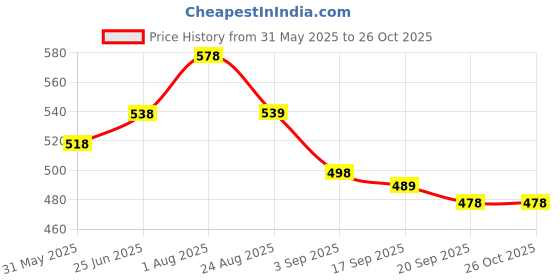 myntra.com DressBerry Women Floral Print Fit & Flare Midi Dress dressberry Price History Graph from 31 May 2025 to 25 Oct 2025