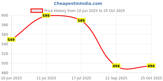 myntra.com DressBerry Women Floral Print Gathered or Pleated Fit and Flare Dress dressberry Price History Graph from 10 Jun 2025 to 24 Oct 2025