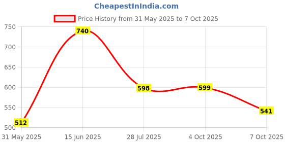 myntra.com DressBerry Women Floral Print Georgette A-Line Maxi Dress dressberry Price History Graph from 31 May 2025 to 7 Oct 2025