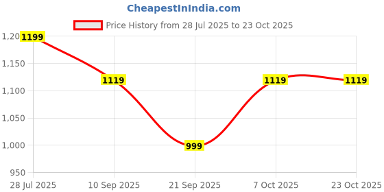myntra.com DressBerry Women Floral Print Georgette Fit & Flare Maxi Dress dressberry Price History Graph from 28 Jul 2025 to 23 Oct 2025