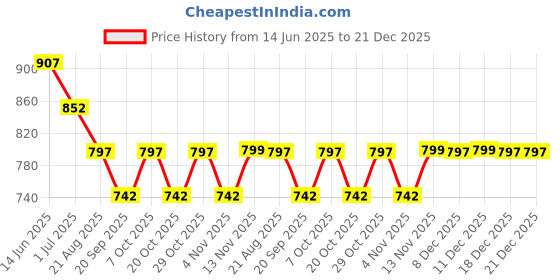 myntra.com DressBerry Women Floral Print Georgette V- Neck Fit & Flare Maxi Dress dressberry Price History Graph from 14 Jun 2025 to 21 Dec 2025