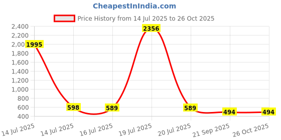 myntra.com DressBerry Women Floral Print Halter Neck Tiered Fit & Flare Dress dressberry Price History Graph from 14 Jul 2025 to 26 Oct 2025