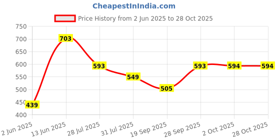 myntra.com DressBerry Women Floral Print Keyhole Neck Cold-Shoulder Crepe A-Line Maxi Dress dressberry Price History Graph from 2 Jun 2025 to 28 Oct 2025