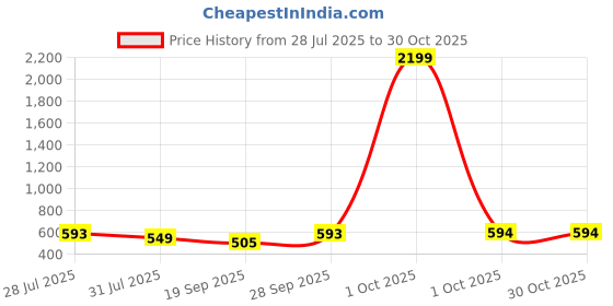 myntra.com DressBerry Women Floral Print Puff Sleeve Crepe A-Line Maxi Dress dressberry Price History Graph from 28 Jul 2025 to 30 Oct 2025