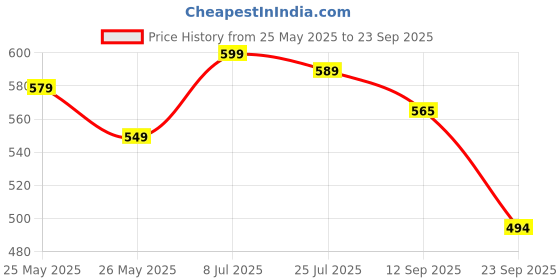 myntra.com DressBerry Women Floral Print Puff Sleeve Crepe Knee Length Fit & Flare Dress dressberry Price History Graph from 25 May 2025 to 23 Sep 2025