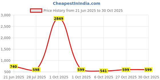 myntra.com DressBerry Women Floral Print Puff Sleeve Fit & Flare Dress dressberry Price History Graph from 21 Jun 2025 to 29 Oct 2025