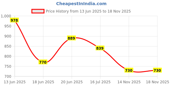 myntra.com DressBerry Women Floral Print Puff Sleeve Georgette Fit & Flare Dress dressberry Price History Graph from 13 Jun 2025 to 18 Nov 2025