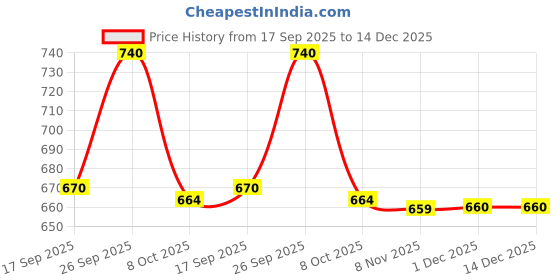 myntra.com DressBerry Women Floral Print Shirt Collar Roll Up Sleeves Fit and Flare Midi Dress dressberry Price History Graph from 17 Sep 2025 to 14 Dec 2025