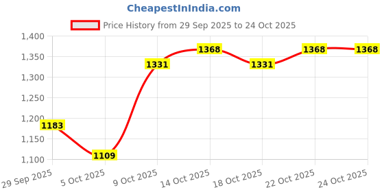 myntra.com DressBerry Women Floral Print Shoulder Straps Sheath Dress dressberry Price History Graph from 29 Sep 2025 to 24 Oct 2025