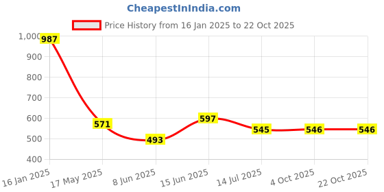myntra.com DressBerry Women Floral Printed A-Line Maxi Dress dressberry Price History Graph from 16 Jan 2025 to 22 Oct 2025