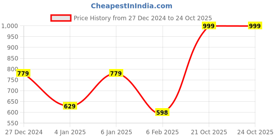 myntra.com DressBerry Women Floral Printed A-Line Midi Dress dressberry Price History Graph from 27 Dec 2024 to 23 Oct 2025