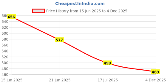 myntra.com DressBerry Women Floral Printed Crepe Fit & Flare Dress dressberry Price History Graph from 15 Jun 2025 to 4 Dec 2025
