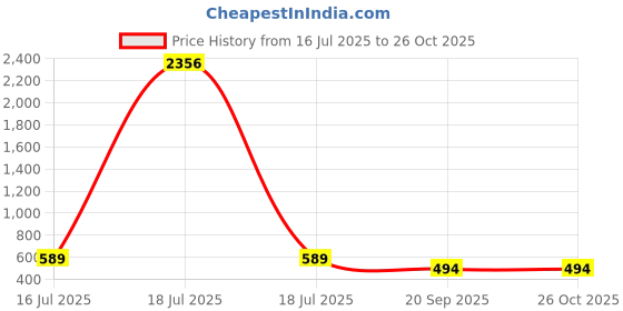myntra.com DressBerry Women Floral Printed Crepe Fit & Flare Midi Dress dressberry Price History Graph from 16 Jul 2025 to 25 Oct 2025