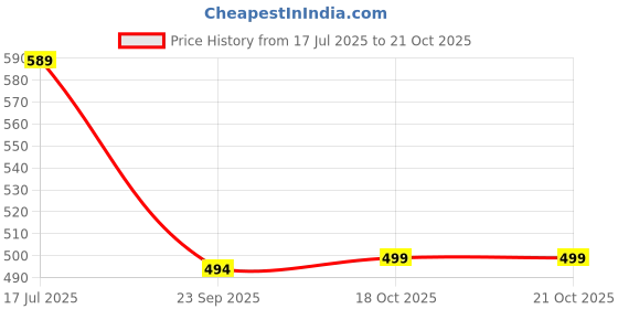 myntra.com DressBerry Women Floral Printed Crepe Fit & Flare Midi Dress dressberry Price History Graph from 17 Jul 2025 to 21 Oct 2025