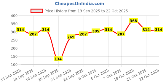 myntra.com DressBerry Women Floral Printed Drop-Shoulder Sleeves T-shirt dressberry Price History Graph from 13 Sep 2025 to 22 Oct 2025