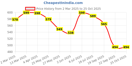 myntra.com DressBerry Women Floral Printed Fit & Flare Dress dressberry Price History Graph from 2 Mar 2025 to 24 Oct 2025