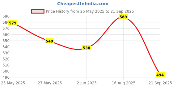 myntra.com DressBerry Women Floral Printed Fit & Flare Dress dressberry Price History Graph from 25 May 2025 to 21 Sep 2025
