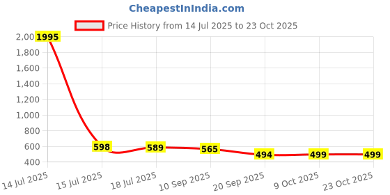 myntra.com DressBerry Women Floral Printed Fit & Flare Dress dressberry Price History Graph from 14 Jul 2025 to 22 Oct 2025