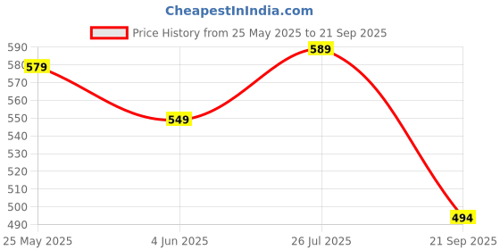 myntra.com DressBerry Women Floral Printed Fit & Flare Knee Length Dress dressberry Price History Graph from 25 May 2025 to 21 Sep 2025