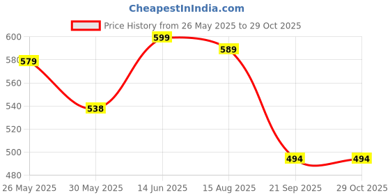 myntra.com DressBerry Women Floral Printed Fit & Flare Knee Length Dress dressberry Price History Graph from 26 May 2025 to 28 Oct 2025