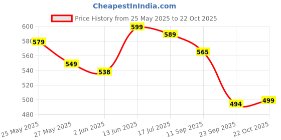 myntra.com DressBerry Women Floral Printed Fit & Flare Knee Length Dress dressberry Price History Graph from 25 May 2025 to 22 Oct 2025