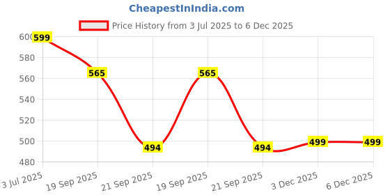 myntra.com DressBerry Women Floral Printed Fit & Flare Knee Length Dress dressberry Price History Graph from 3 Jul 2025 to 6 Dec 2025