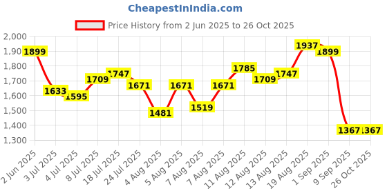 myntra.com DressBerry Women Floral Printed Fit & Flare Maxi Dress dressberry Price History Graph from 2 Jun 2025 to 25 Oct 2025